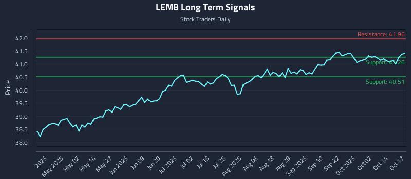 LEMB Long Term Analysis for October 19 2025 LEMB Long Term Analysis for October 19 2025
