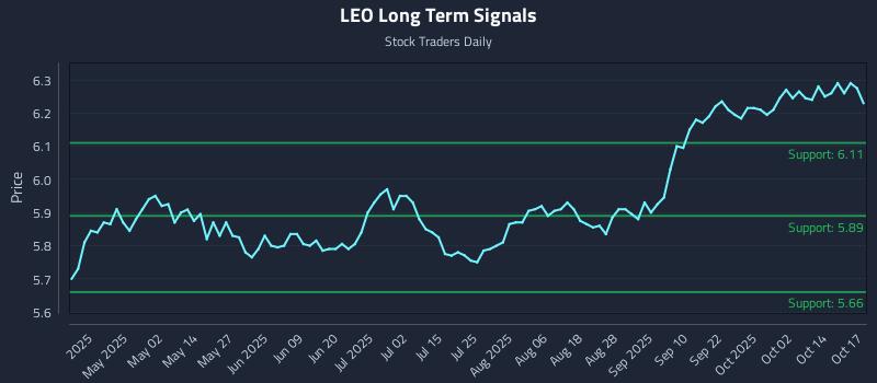 LEO Long Term Analysis for October 19 2025 LEO Long Term Analysis for October 19 2025
