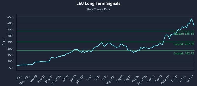 LEU Long Term Analysis for October 19 2025 LEU Long Term Analysis for October 19 2025