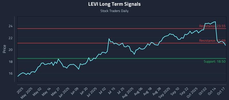 LEVI Long Term Analysis for October 19 2025