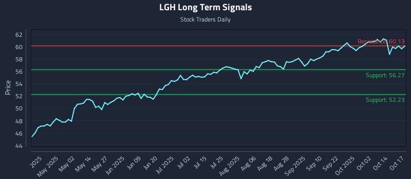 LGH Long Term Analysis for October 19 2025 LGH Long Term Analysis for October 19 2025