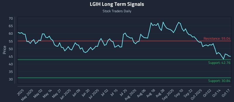 LGIH Long Term Analysis for October 19 2025 LGIH Long Term Analysis for October 19 2025