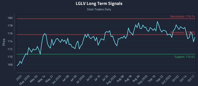 LGLV Long Term Analysis for October 19 2025 LGLV Long Term Analysis for October 19 2025