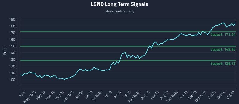 LGND Long Term Analysis for October 19 2025 LGND Long Term Analysis for October 19 2025
