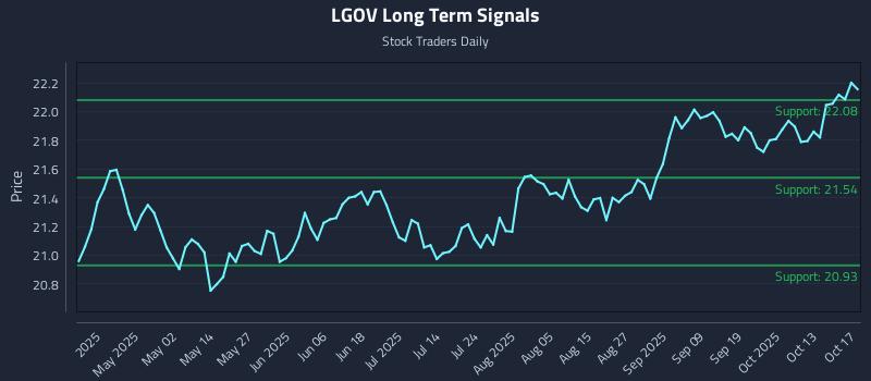LGOV Long Term Analysis for October 19 2025 LGOV Long Term Analysis for October 19 2025