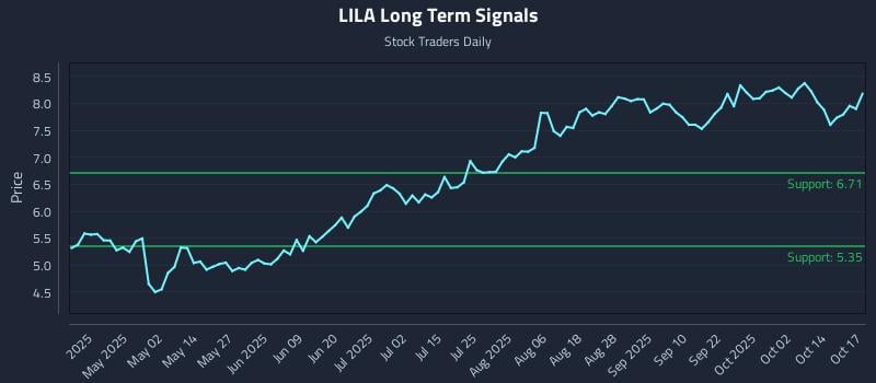 LILA Long Term Analysis for October 19 2025 LILA Long Term Analysis for October 19 2025