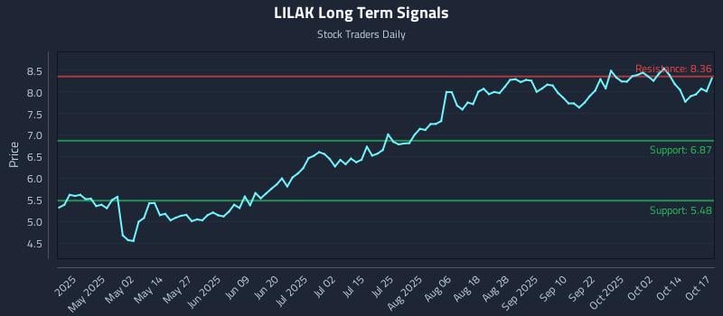 LILAK Long Term Analysis for October 19 2025 LILAK Long Term Analysis for October 19 2025