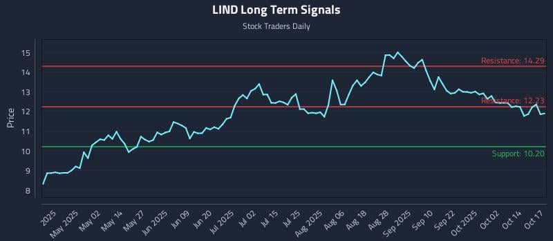 LIND Long Term Analysis for October 19 2025