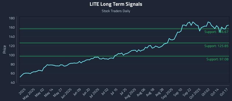 LITE Long Term Analysis for October 19 2025