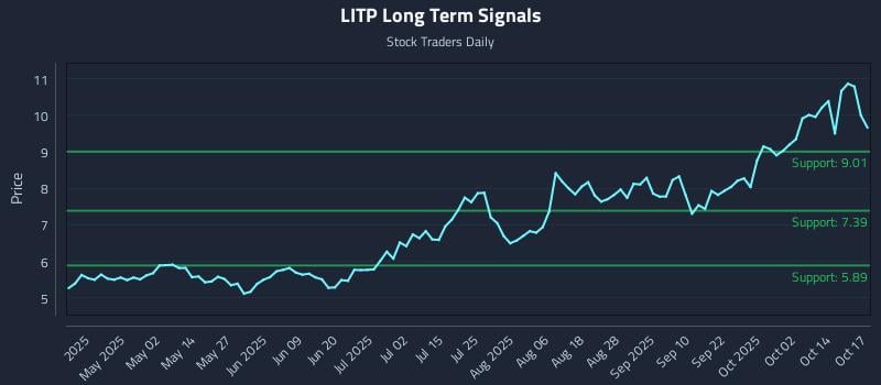 LITP Long Term Analysis for October 19 2025