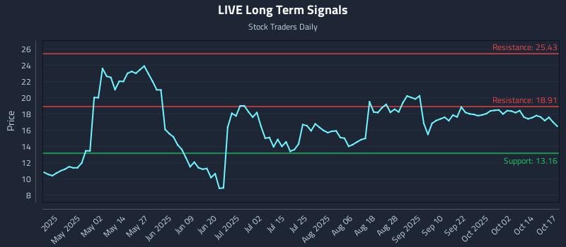 LIVE Long Term Analysis for October 19 2025 LIVE Long Term Analysis for October 19 2025
