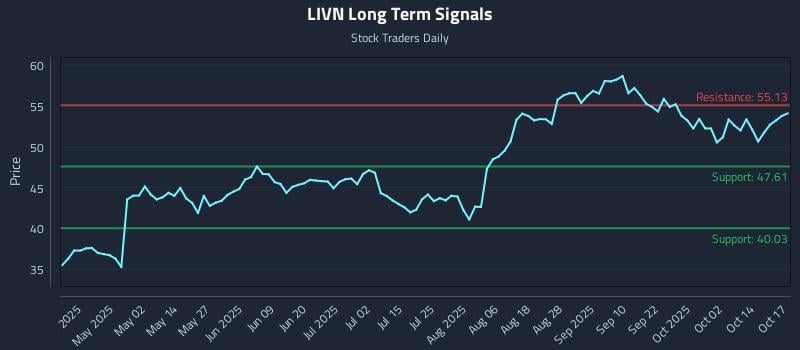 LIVN Long Term Analysis for October 19 2025 LIVN Long Term Analysis for October 19 2025