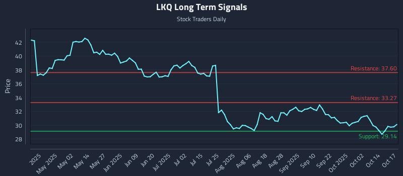LKQ Long Term Analysis for October 19 2025 LKQ Long Term Analysis for October 19 2025
