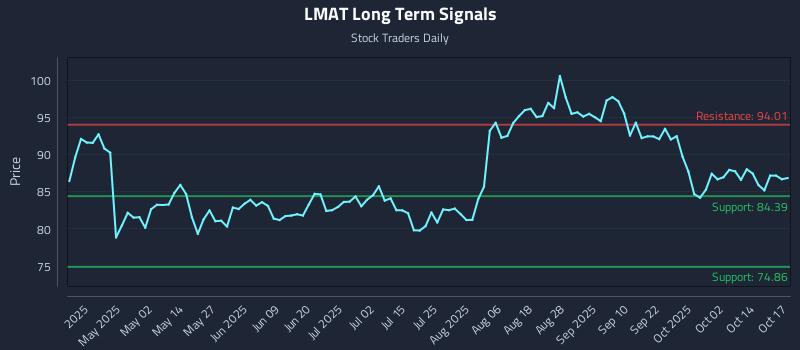 LMAT Long Term Analysis for October 19 2025 LMAT Long Term Analysis for October 19 2025