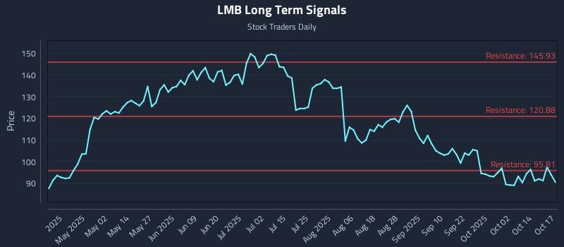 LMB Long Term Analysis for October 19 2025 LMB Long Term Analysis for October 19 2025