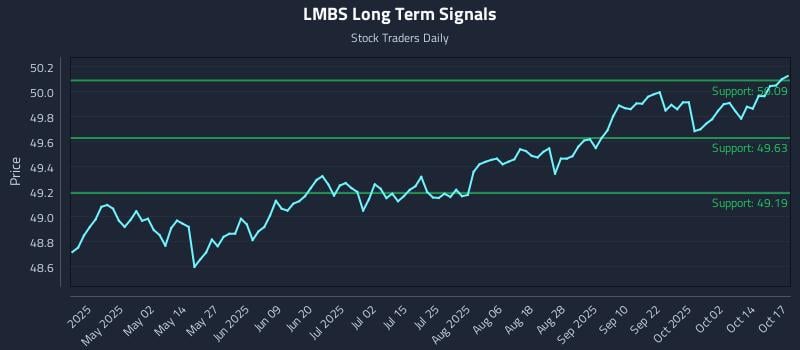LMBS Long Term Analysis for October 19 2025 LMBS Long Term Analysis for October 19 2025