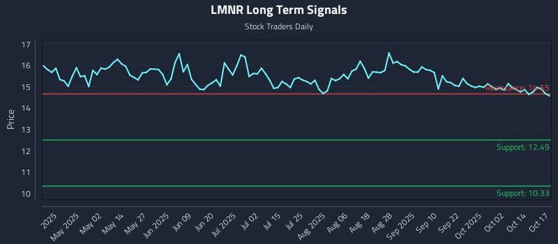 LMNR Long Term Analysis for October 19 2025 LMNR Long Term Analysis for October 19 2025