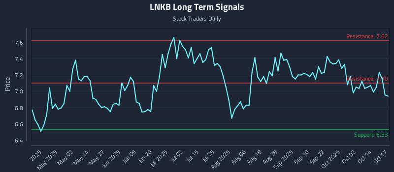 LNKB Long Term Analysis for October 19 2025 LNKB Long Term Analysis for October 19 2025