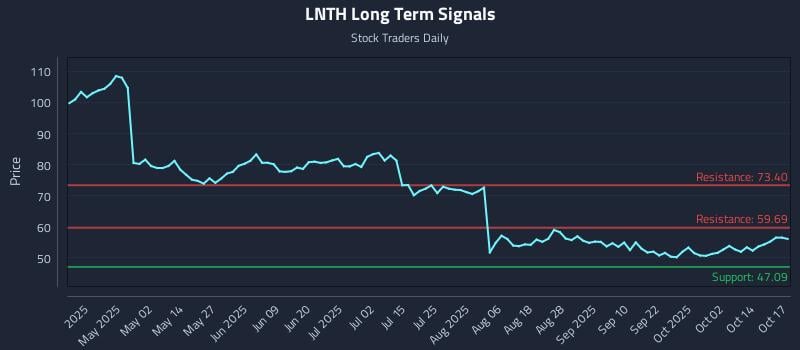 LNTH Long Term Analysis for October 19 2025 LNTH Long Term Analysis for October 19 2025