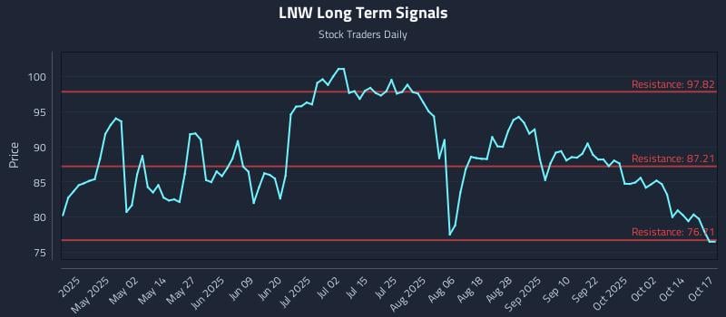 LNW Long Term Analysis for October 19 2025 LNW Long Term Analysis for October 19 2025