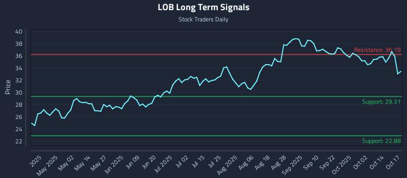 LOB Long Term Analysis for October 19 2025 LOB Long Term Analysis for October 19 2025