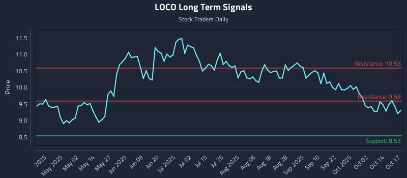 LOCO Long Term Analysis for October 19 2025 LOCO Long Term Analysis for October 19 2025