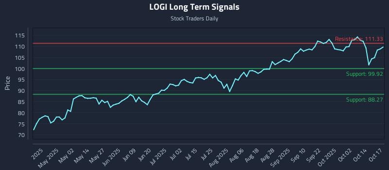 LOGI Long Term Analysis for October 19 2025 LOGI Long Term Analysis for October 19 2025