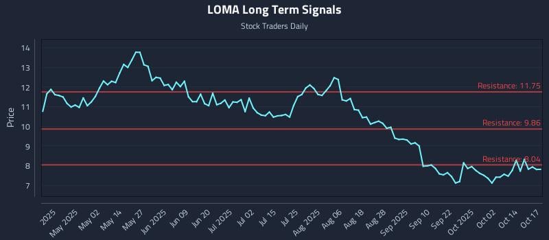 LOMA Long Term Analysis for October 19 2025 LOMA Long Term Analysis for October 19 2025