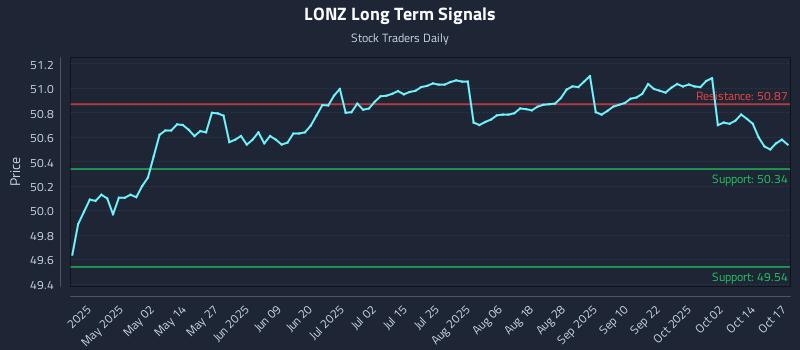 LONZ Long Term Analysis for October 19 2025 LONZ Long Term Analysis for October 19 2025