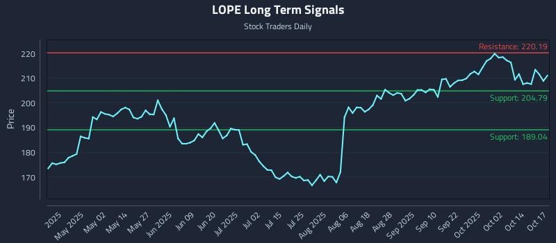 LOPE Long Term Analysis for October 19 2025 LOPE Long Term Analysis for October 19 2025