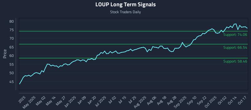 LOUP Long Term Analysis for October 19 2025 LOUP Long Term Analysis for October 19 2025