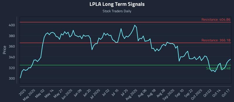 LPLA Long Term Analysis for October 19 2025 LPLA Long Term Analysis for October 19 2025