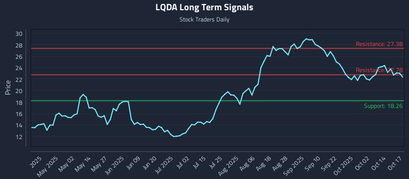 LQDA Long Term Analysis for October 19 2025 LQDA Long Term Analysis for October 19 2025