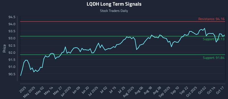 LQDH Long Term Analysis for October 19 2025