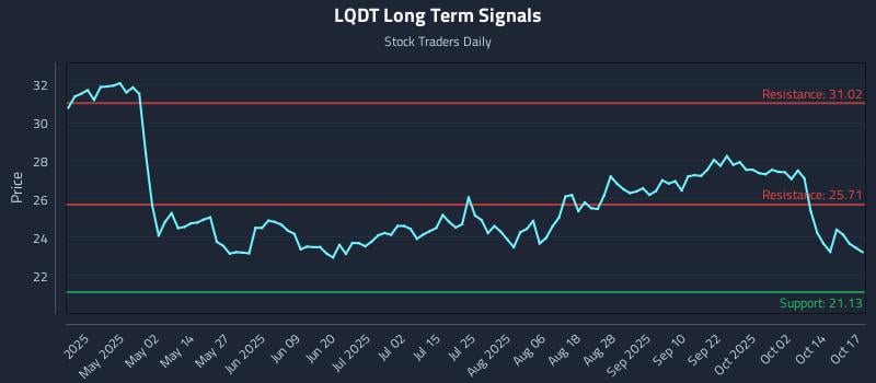 LQDT Long Term Analysis for October 19 2025 LQDT Long Term Analysis for October 19 2025