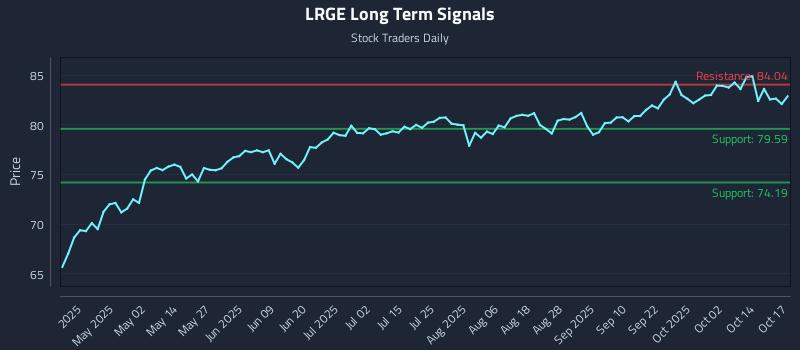 LRGE Long Term Analysis for October 19 2025 LRGE Long Term Analysis for October 19 2025