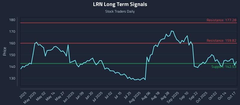 LRN Long Term Analysis for October 19 2025 LRN Long Term Analysis for October 19 2025