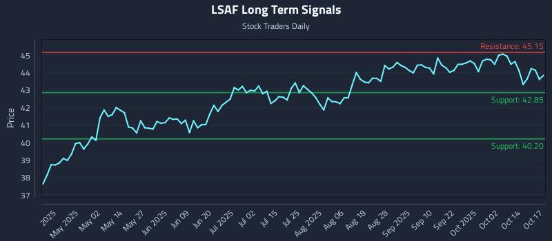 LSAF Long Term Analysis for October 19 2025