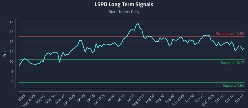 LSPD Long Term Analysis for October 19 2025 LSPD Long Term Analysis for October 19 2025