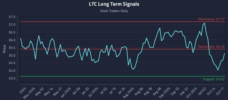 LTC Long Term Analysis for October 19 2025 LTC Long Term Analysis for October 19 2025