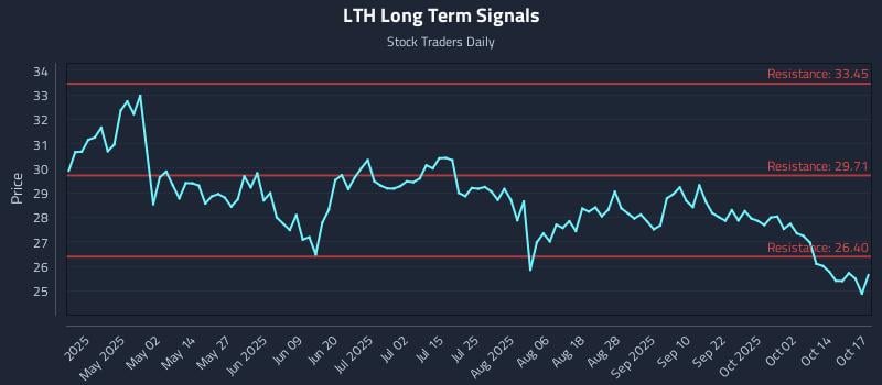 LTH Long Term Analysis for October 19 2025 LTH Long Term Analysis for October 19 2025