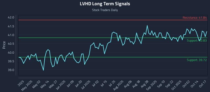 LVHD Long Term Analysis for October 19 2025 LVHD Long Term Analysis for October 19 2025