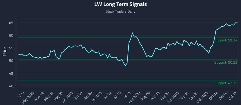LW Long Term Analysis for October 19 2025 LW Long Term Analysis for October 19 2025