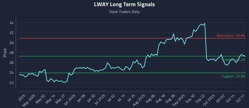 LWAY Long Term Analysis for October 19 2025 LWAY Long Term Analysis for October 19 2025