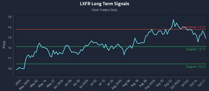 LXFR Long Term Analysis for October 19 2025 LXFR Long Term Analysis for October 19 2025
