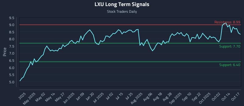 LXU Long Term Analysis for October 19 2025 LXU Long Term Analysis for October 19 2025