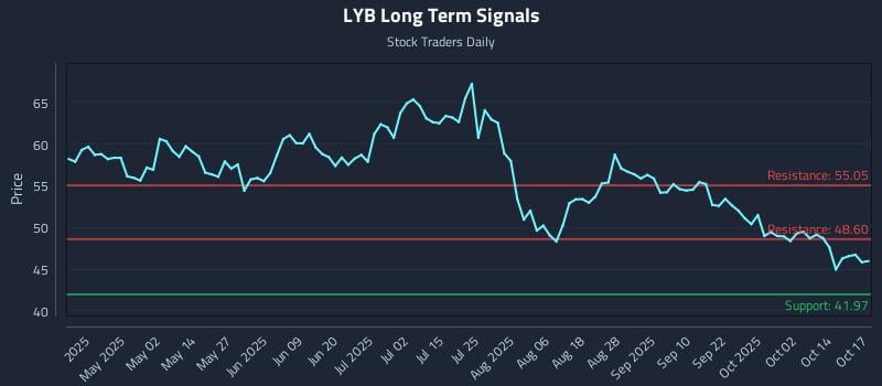 LYB Long Term Analysis for October 19 2025 LYB Long Term Analysis for October 19 2025