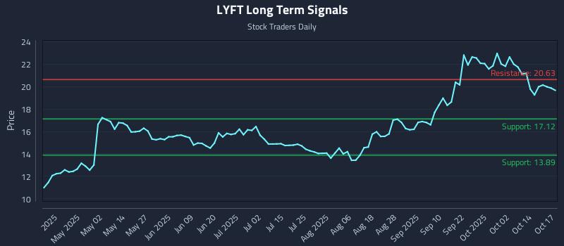 LYFT Long Term Analysis for October 19 2025 LYFT Long Term Analysis for October 19 2025