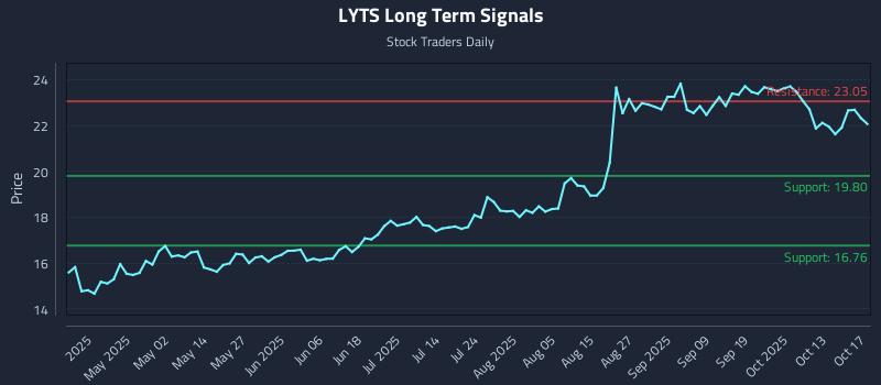 LYTS Long Term Analysis for October 19 2025 LYTS Long Term Analysis for October 19 2025