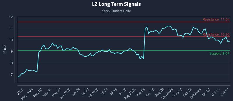 LZ Long Term Analysis for October 19 2025 LZ Long Term Analysis for October 19 2025